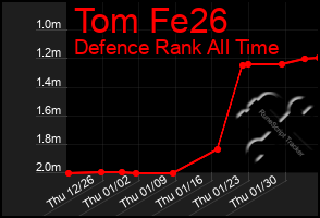 Total Graph of Tom Fe26