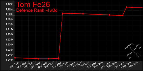 Last 31 Days Graph of Tom Fe26