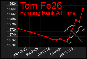 Total Graph of Tom Fe26