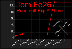 Total Graph of Tom Fe26