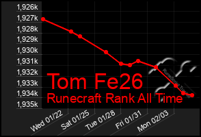 Total Graph of Tom Fe26