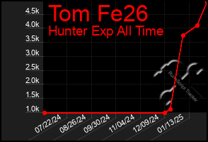 Total Graph of Tom Fe26