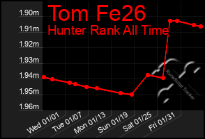 Total Graph of Tom Fe26