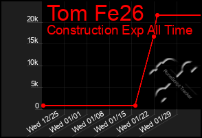 Total Graph of Tom Fe26