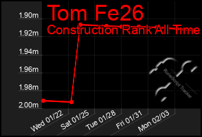 Total Graph of Tom Fe26