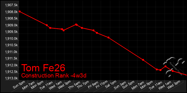 Last 31 Days Graph of Tom Fe26