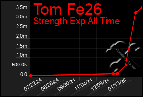 Total Graph of Tom Fe26