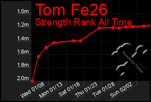 Total Graph of Tom Fe26