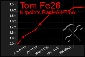 Total Graph of Tom Fe26