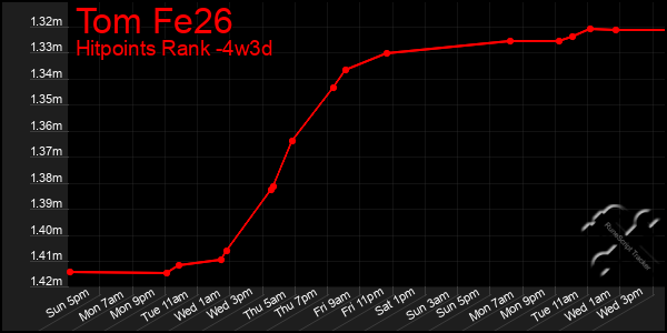 Last 31 Days Graph of Tom Fe26