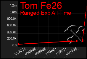 Total Graph of Tom Fe26