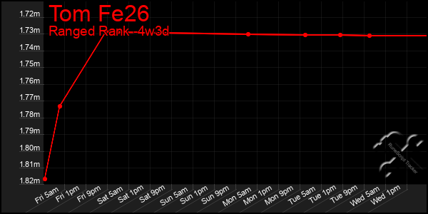 Last 31 Days Graph of Tom Fe26