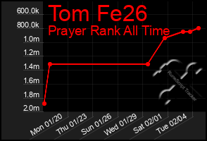 Total Graph of Tom Fe26