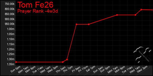 Last 31 Days Graph of Tom Fe26