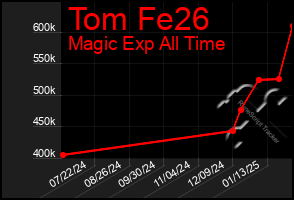 Total Graph of Tom Fe26