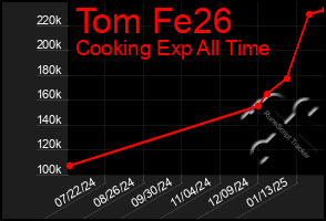 Total Graph of Tom Fe26