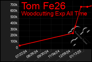 Total Graph of Tom Fe26