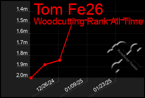 Total Graph of Tom Fe26