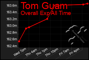 Total Graph of Tom Guam