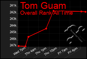 Total Graph of Tom Guam