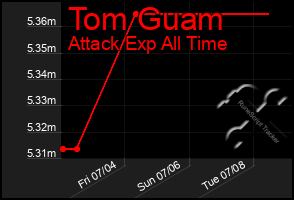 Total Graph of Tom Guam