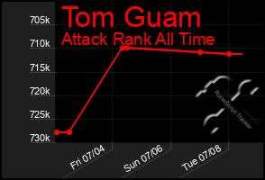 Total Graph of Tom Guam