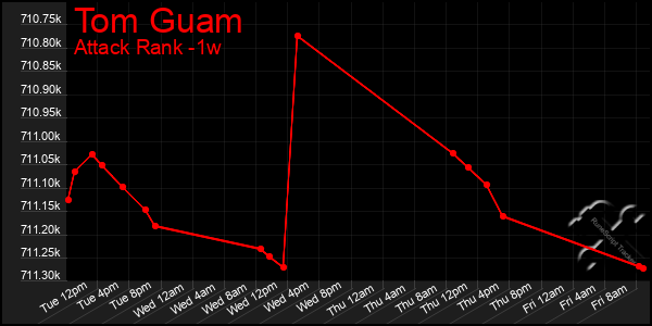 Last 7 Days Graph of Tom Guam