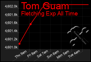 Total Graph of Tom Guam
