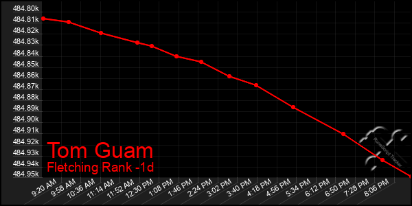 Last 24 Hours Graph of Tom Guam