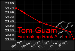 Total Graph of Tom Guam