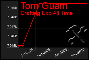Total Graph of Tom Guam