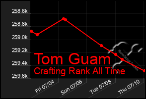Total Graph of Tom Guam