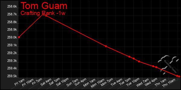 Last 7 Days Graph of Tom Guam