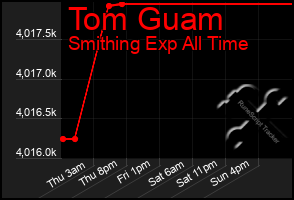 Total Graph of Tom Guam