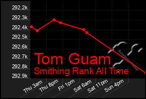 Total Graph of Tom Guam