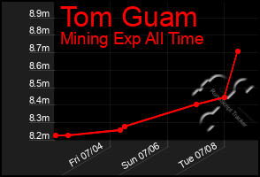 Total Graph of Tom Guam