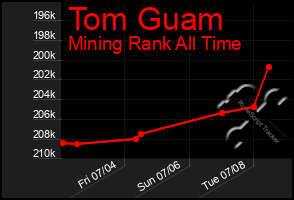 Total Graph of Tom Guam