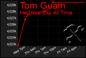 Total Graph of Tom Guam
