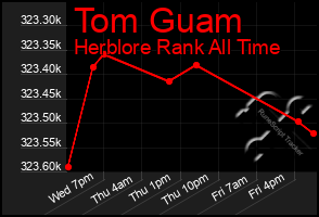 Total Graph of Tom Guam