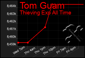 Total Graph of Tom Guam