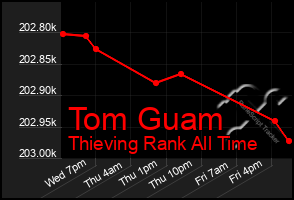 Total Graph of Tom Guam