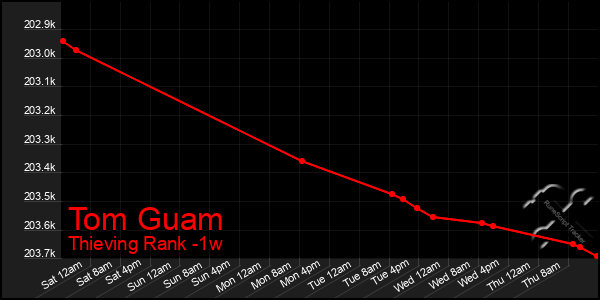 Last 7 Days Graph of Tom Guam