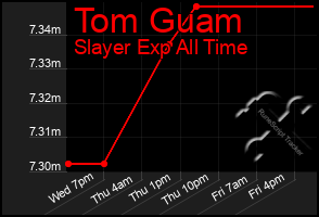 Total Graph of Tom Guam