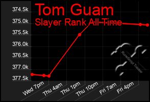 Total Graph of Tom Guam
