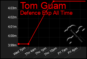 Total Graph of Tom Guam