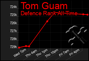 Total Graph of Tom Guam
