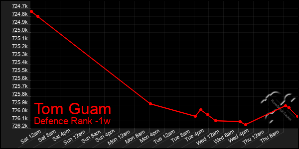 Last 7 Days Graph of Tom Guam