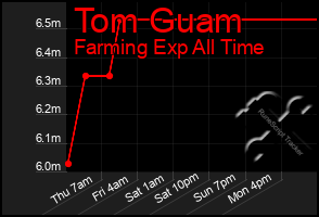 Total Graph of Tom Guam