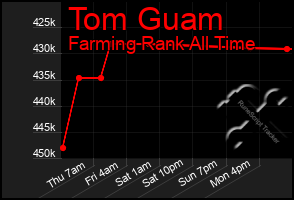 Total Graph of Tom Guam