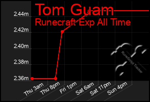 Total Graph of Tom Guam